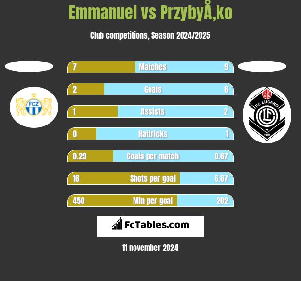 Emmanuel vs PrzybyÅ‚ko h2h player stats