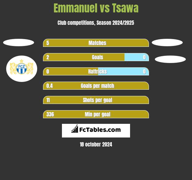 Emmanuel vs Tsawa h2h player stats