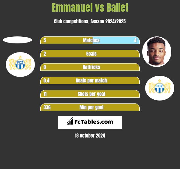 Emmanuel vs Ballet h2h player stats