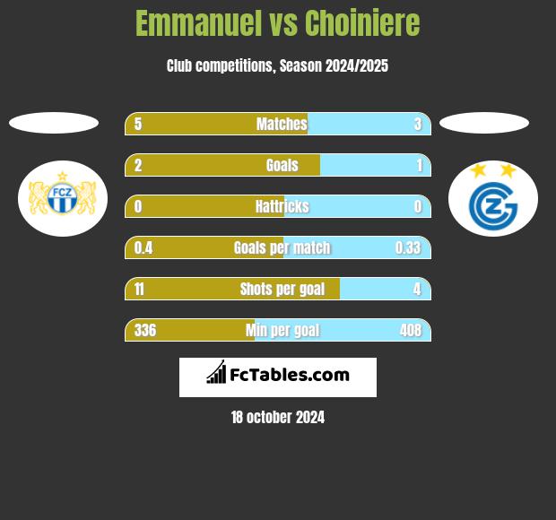 Emmanuel vs Choiniere h2h player stats