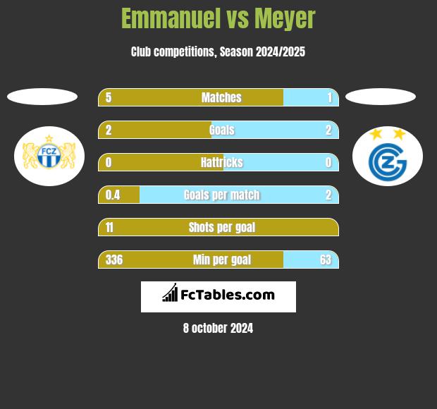 Emmanuel vs Meyer h2h player stats