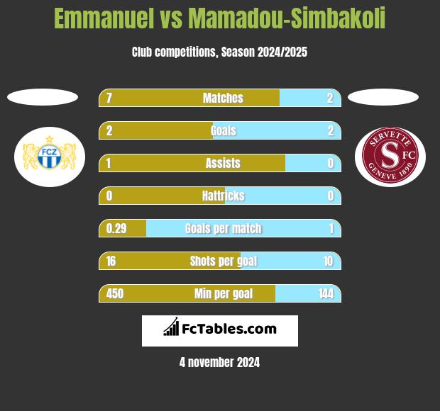 Emmanuel vs Mamadou-Simbakoli h2h player stats