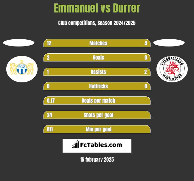 Emmanuel vs Durrer h2h player stats