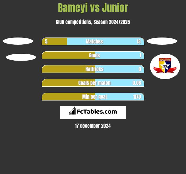 Bameyi vs Junior h2h player stats