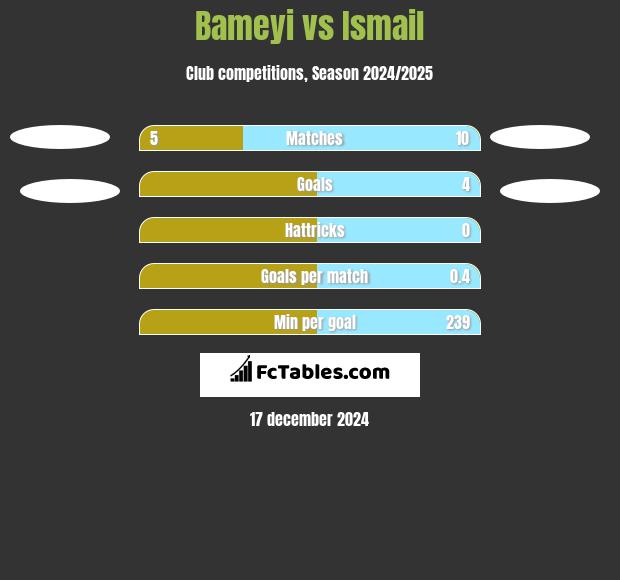 Bameyi vs Ismail h2h player stats