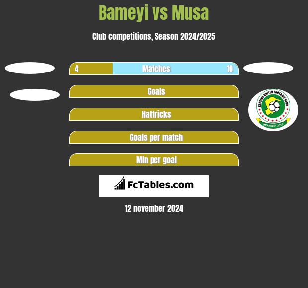 Bameyi vs Musa h2h player stats