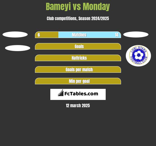 Bameyi vs Monday h2h player stats