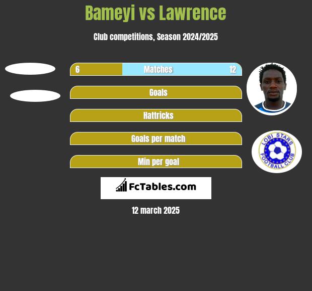 Bameyi vs Lawrence h2h player stats