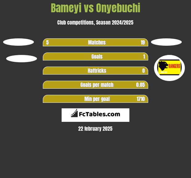 Bameyi vs Onyebuchi h2h player stats