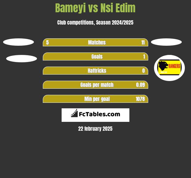 Bameyi vs Nsi Edim h2h player stats