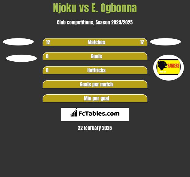 Njoku vs E. Ogbonna h2h player stats