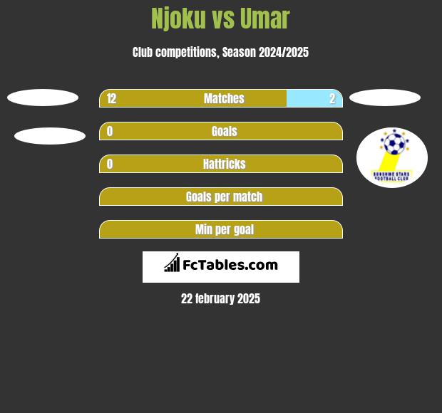 Njoku vs Umar h2h player stats