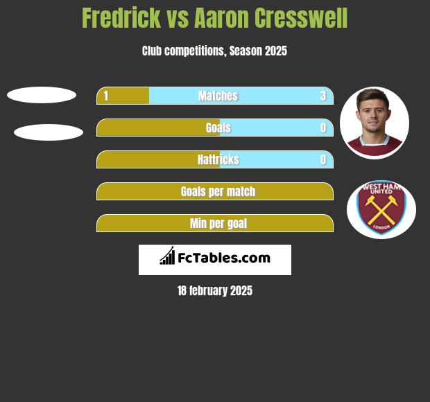 Fredrick vs Aaron Cresswell h2h player stats