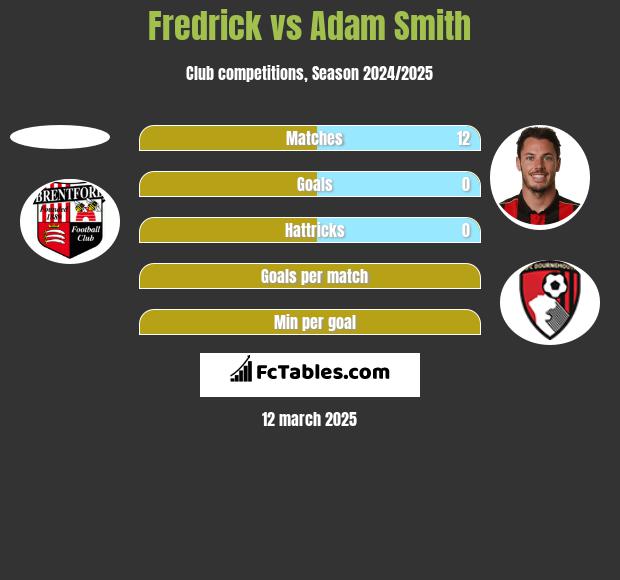 Fredrick vs Adam Smith h2h player stats