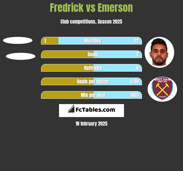 Fredrick vs Emerson h2h player stats