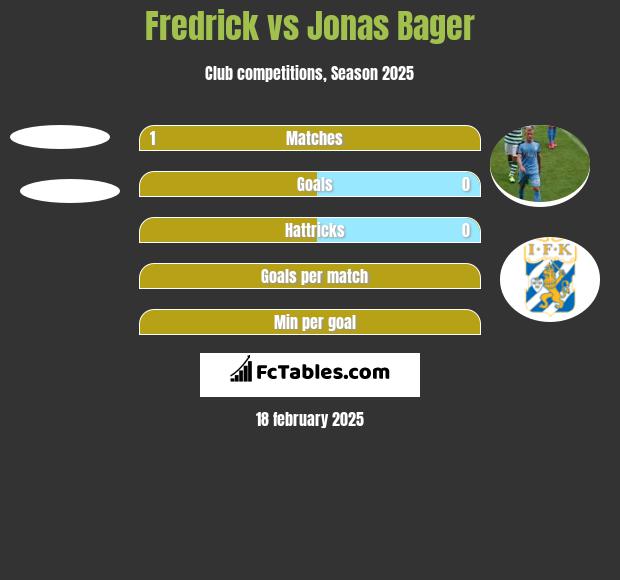 Fredrick vs Jonas Bager h2h player stats