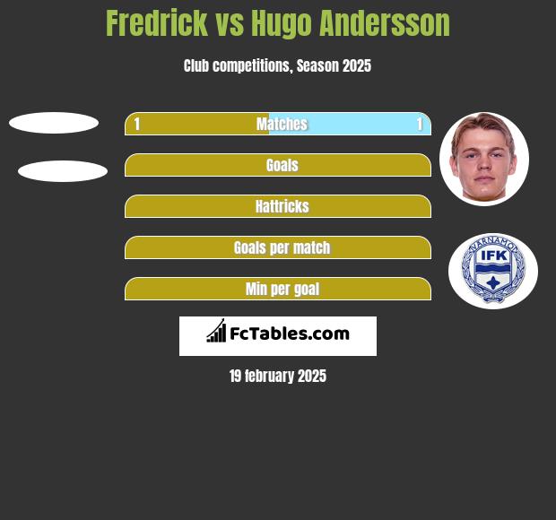 Fredrick vs Hugo Andersson h2h player stats