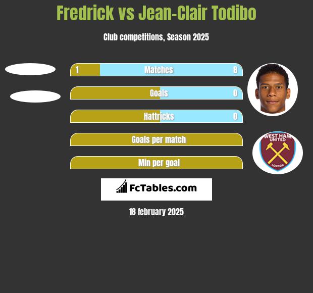 Fredrick vs Jean-Clair Todibo h2h player stats