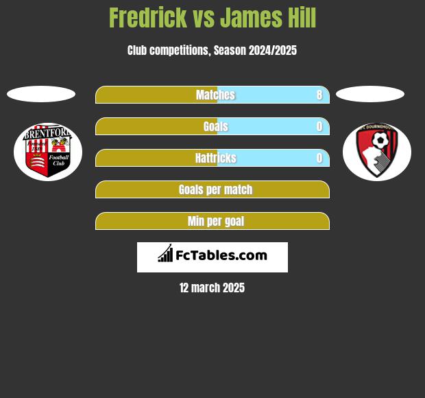 Fredrick vs James Hill h2h player stats