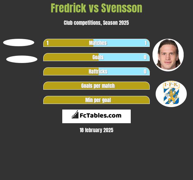 Fredrick vs Svensson h2h player stats