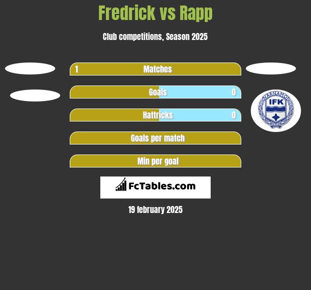 Fredrick vs Rapp h2h player stats