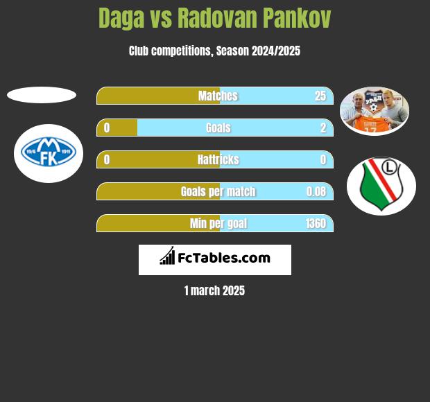 Daga vs Radovan Pankov h2h player stats