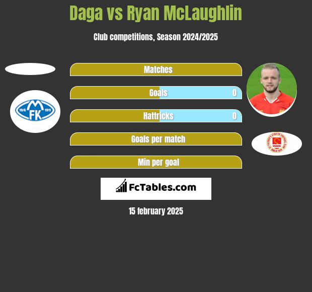 Daga vs Ryan McLaughlin h2h player stats