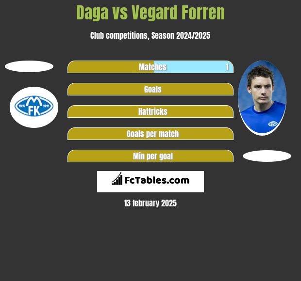 Daga vs Vegard Forren h2h player stats