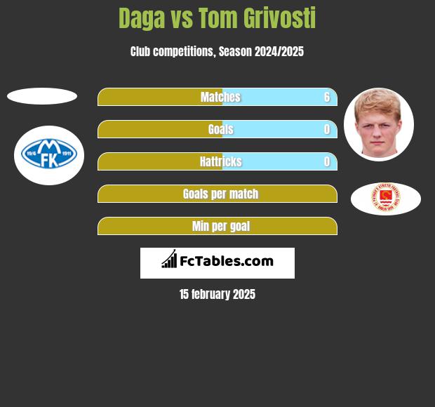 Daga vs Tom Grivosti h2h player stats