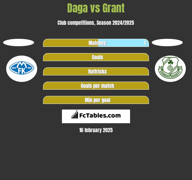 Daga vs Grant h2h player stats