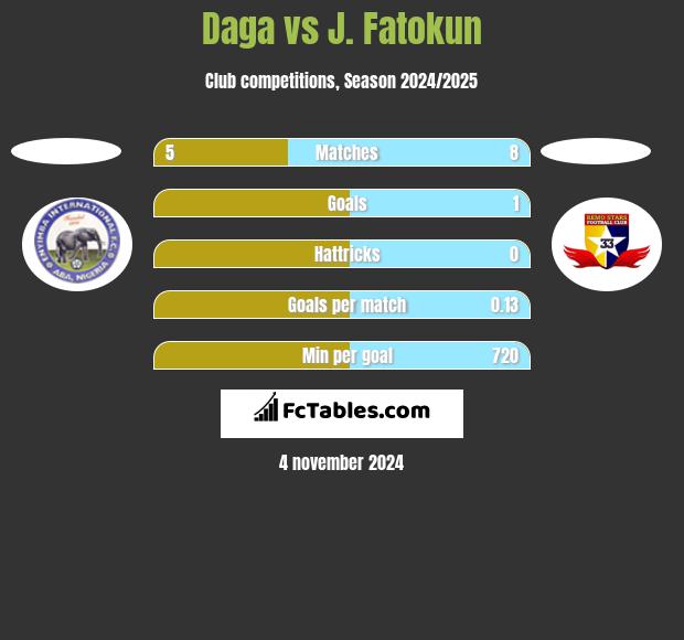 Daga vs J. Fatokun h2h player stats