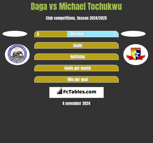 Daga vs Michael Tochukwu h2h player stats