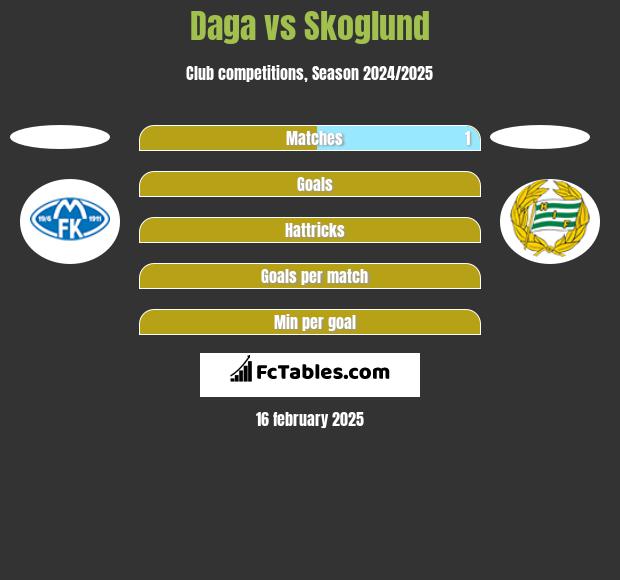 Daga vs Skoglund h2h player stats