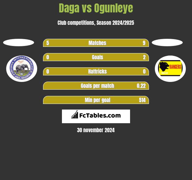 Daga vs Ogunleye h2h player stats