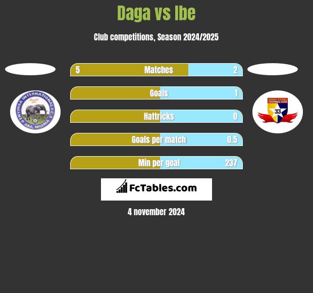 Daga vs Ibe h2h player stats