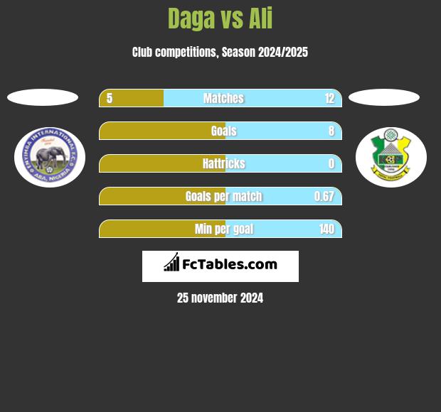 Daga vs Ali h2h player stats