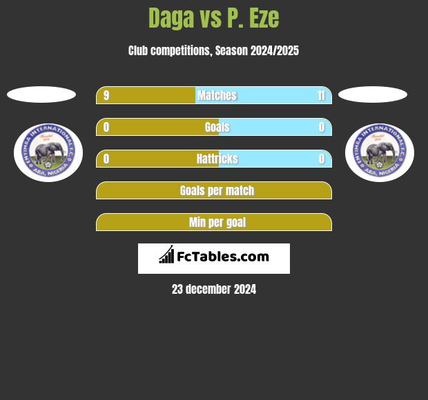 Daga vs P. Eze h2h player stats