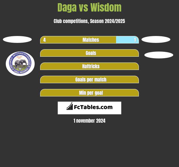 Daga vs Wisdom h2h player stats