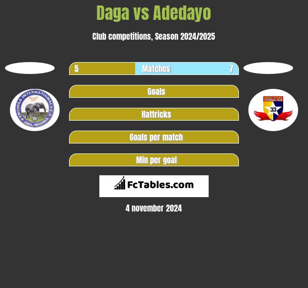 Daga vs Adedayo h2h player stats