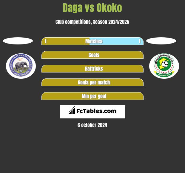 Daga vs Okoko h2h player stats