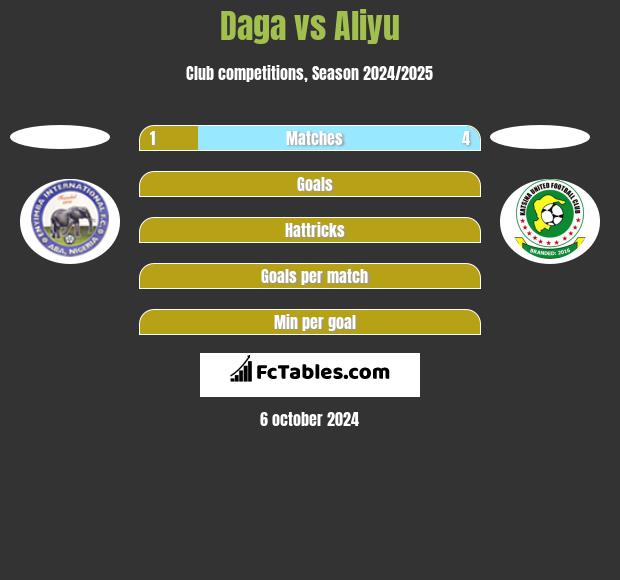 Daga vs Aliyu h2h player stats