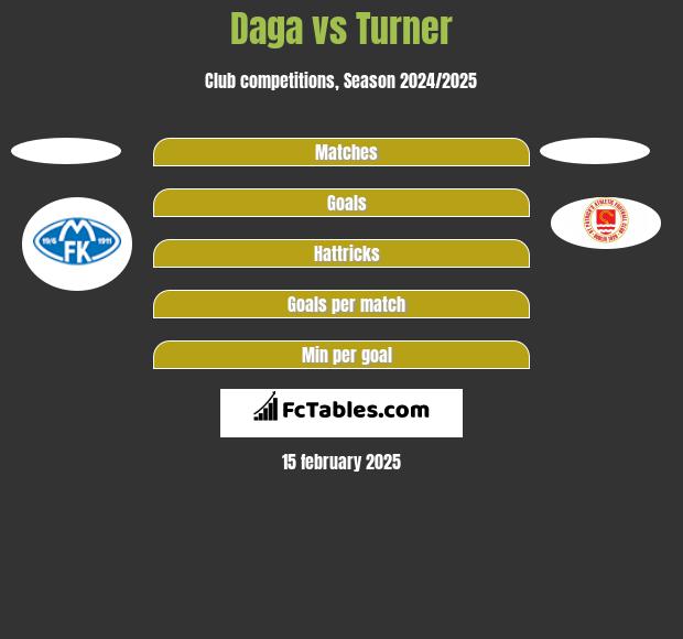 Daga vs Turner h2h player stats