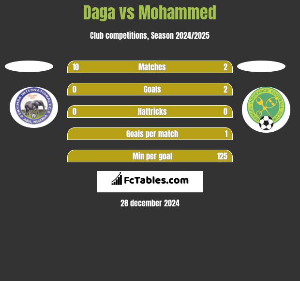 Daga vs Mohammed h2h player stats