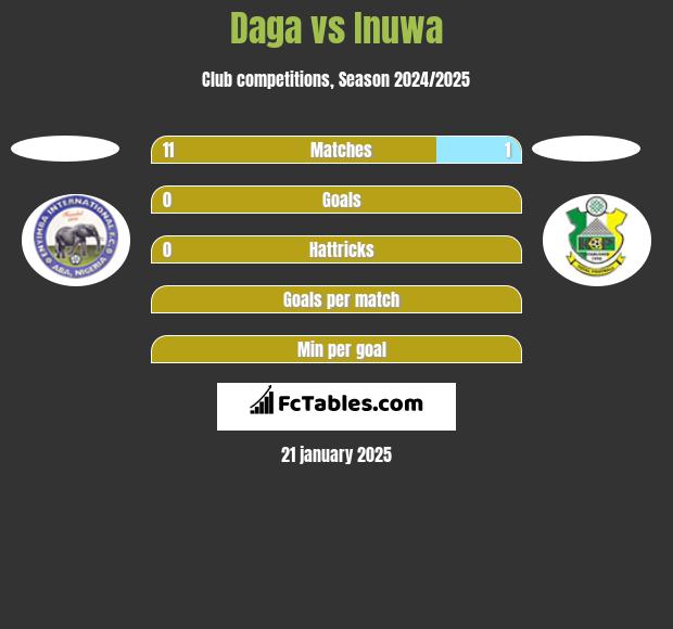 Daga vs Inuwa h2h player stats