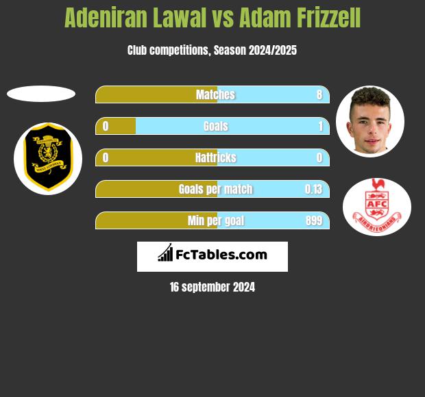 Adeniran Lawal vs Adam Frizzell h2h player stats