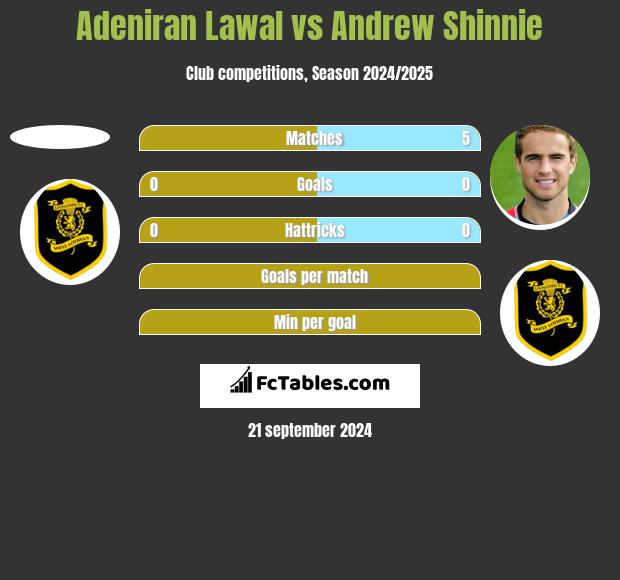 Adeniran Lawal vs Andrew Shinnie h2h player stats