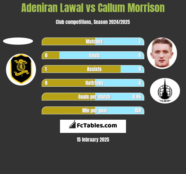 Adeniran Lawal vs Callum Morrison h2h player stats