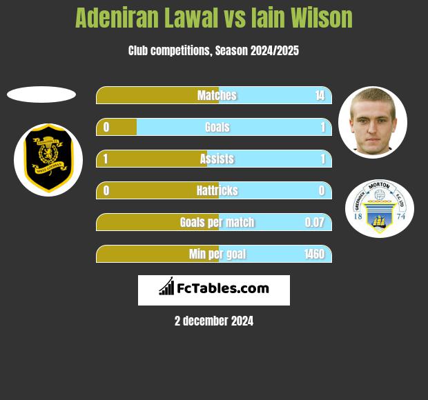 Adeniran Lawal vs Iain Wilson h2h player stats