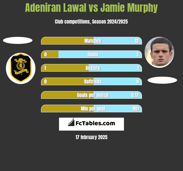 Adeniran Lawal vs Jamie Murphy h2h player stats