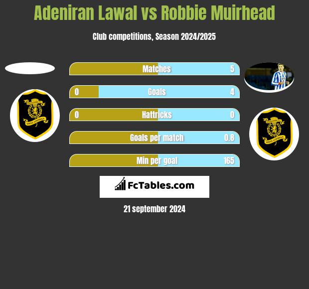 Adeniran Lawal vs Robbie Muirhead h2h player stats